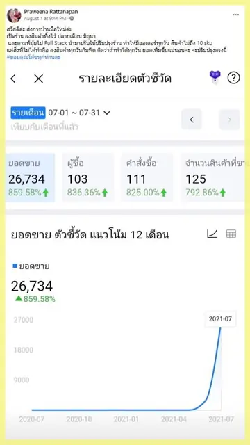 ภาพหลักฐานจากโพสต์ของ Praweena Rattanapan: ยอดขาย Lazada 1-31 ก.ค. 2021 ร้านเปิดปลาย มิ.ย.